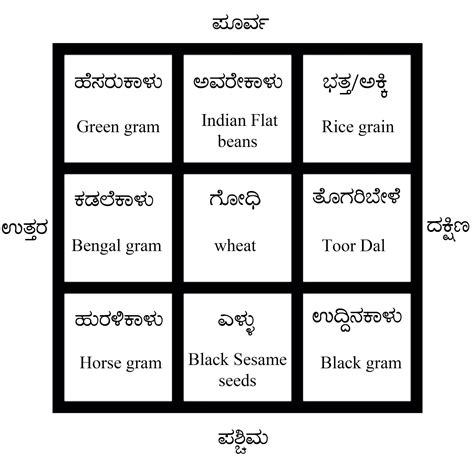 Navagraha Chart