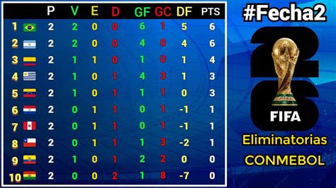 RESULTADOS Y TABLA DE POSICIONES Fecha2 ELIMINATORIAS SUDAMERICANAS