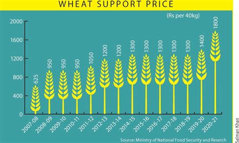 Govt Fixes Wheat Support Price At Rs1800 Per 40kg Business Dawncom