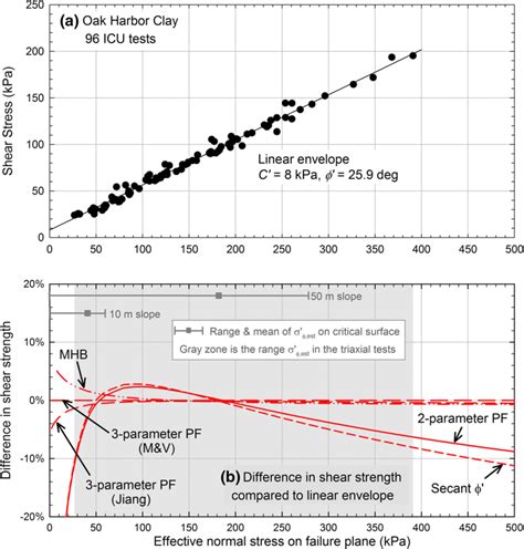Compacted Oak Harbor Clay A Test Data With Linear Envelope And B