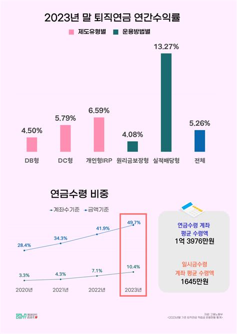 샐러던트리포트 5년 새 두 배 성장한 ‘퇴직연금1인 평균 수령액은 얼마