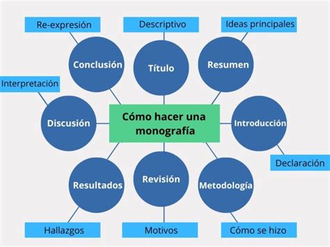 Cómo hacer una monografía Estructura y ejemplos