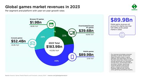 เว็บฯ สถิติดังเผย ตลาดเกม Pc มีอัตราเติบโตมากกว่าคอนโซลในปี 2023