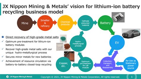 Promoting Circulative Resources Via Recycling Of Automotive Lithium Ion