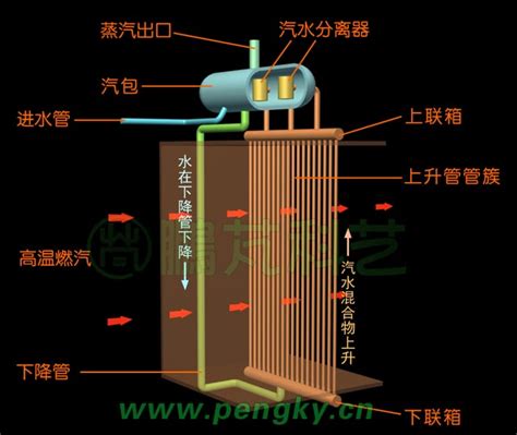 锅炉的基本原理燃气—蒸汽联合循环发电机组鹏芃科艺