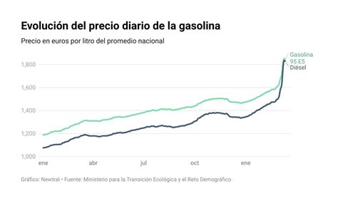 Cómo va a evolucionar el precio de la gasolina en España Brand Cars