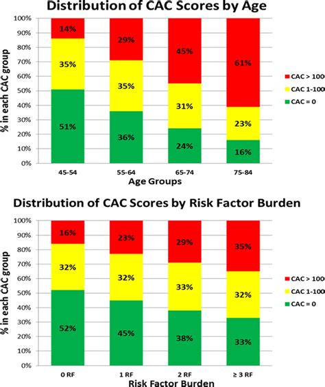 Calcium Score Chart By Age