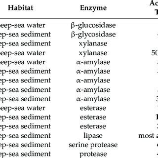 Representative psychrophilic enzymes from deep-sea microorganisms ...