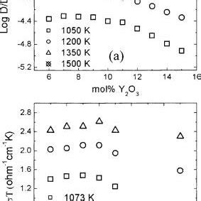 Arrhenius Plot Of Normalized Oxygen Self Diffusion Coefficients D