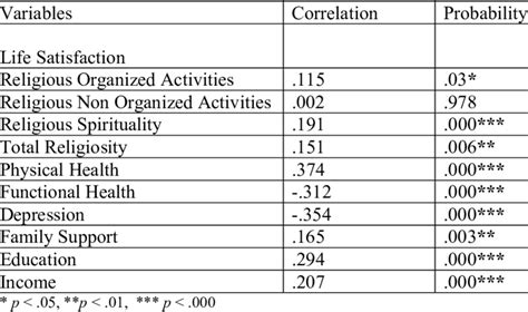 Correlation Among The Variables With Life Satisfaction Download Table