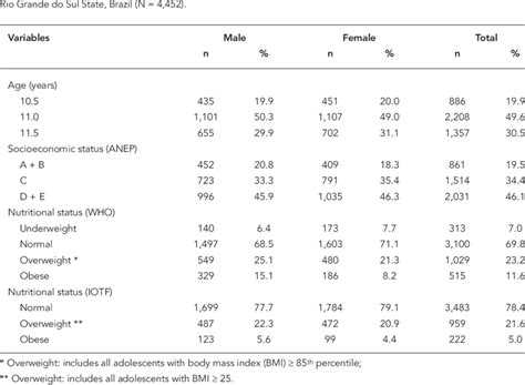 Demographic Socioeconomic And Anthropometric Characteristics