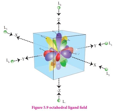 Crystal Field Theory Theories Of Coordination Compound Chemistry