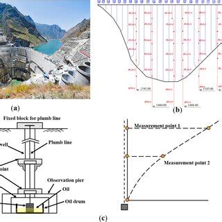 The Jinping-1 arch dam. a Downstream view. b Layout of the PL system. c ...