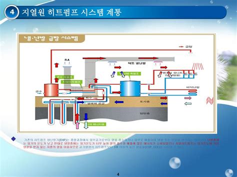 목 차 1 지열원 히트펌프 원리 2 지열 시스템의 종류 3 지열원 히트펌프 장점 4 지열원 히트펌프 시스템 계통