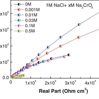 Nyquist Plots Of 2205 Duplex Stainless Steel In 1 M NaCl Solutions With