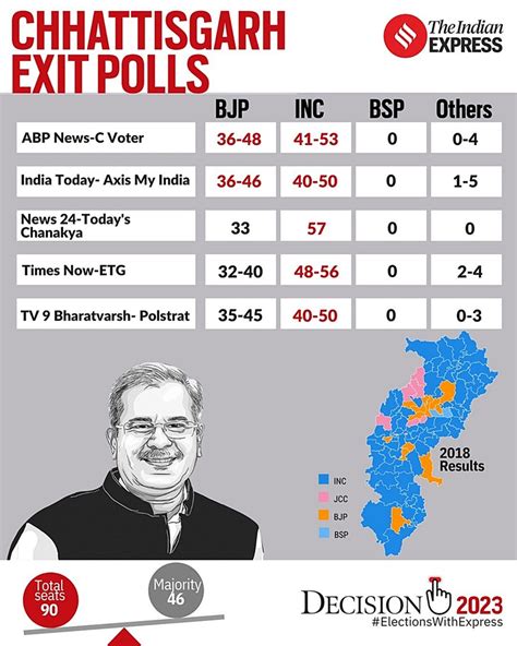 Exit Poll Results Highlights In Telangana Congress Likely To Upset