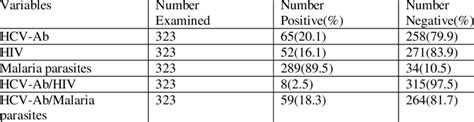 Seroprevalence Of Hcv Ab Hiv And Malaria Parasites And Their Download Scientific Diagram