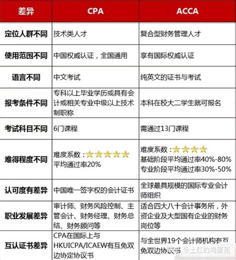 大学生考acca还是cpa？看这一篇文章就够了！ 知乎