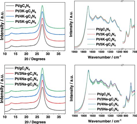 XRD Patterns And Infrared Spectra Of Pt X GC 3 N 4 X K Na And