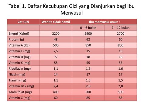 Tabel Angka Kecukupan Gizi