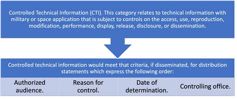 What Is Controlled Unclassified Information Cui A Primer By Ron Mcfarland Phd Medium