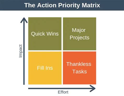 Action Priority Matrix Decision Making Training From Epm