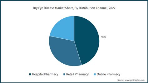 Dry Eye Disease Market Size Trends Report 2032