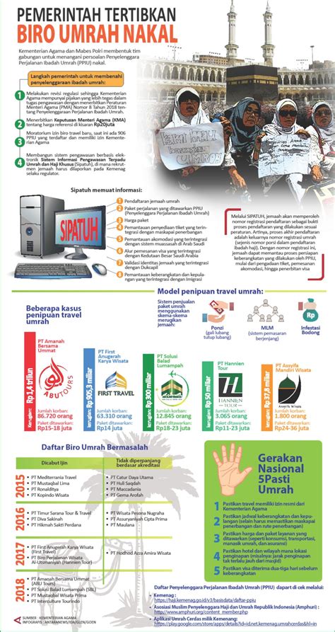 Biro Umrah Nakal Infografik Antara News