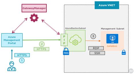 Azure Bastion Step-by Step Guide | Ammar Hasayen