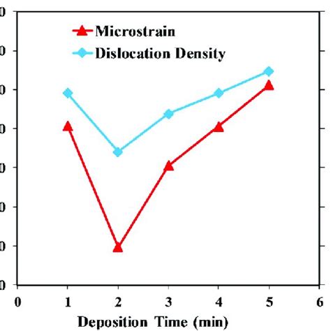 Microstrain And Dislocation Density Variations For Cdte Thin Film