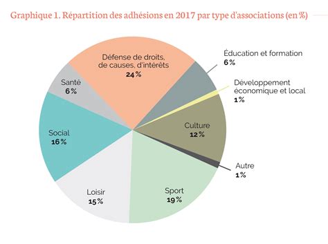 Adhérents Et Adhésions Aux Associations En 2017