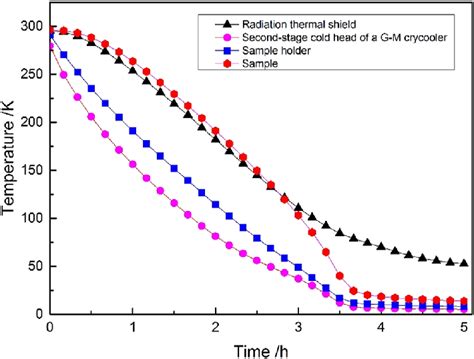 Temperature variations in different components of the cryogenic system ...