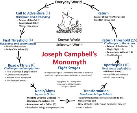 Why The Hero's Journey Is Critical For Character Development