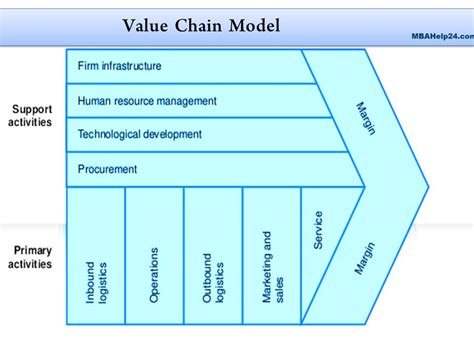 Value Chain Analysis Value Chain Analysis