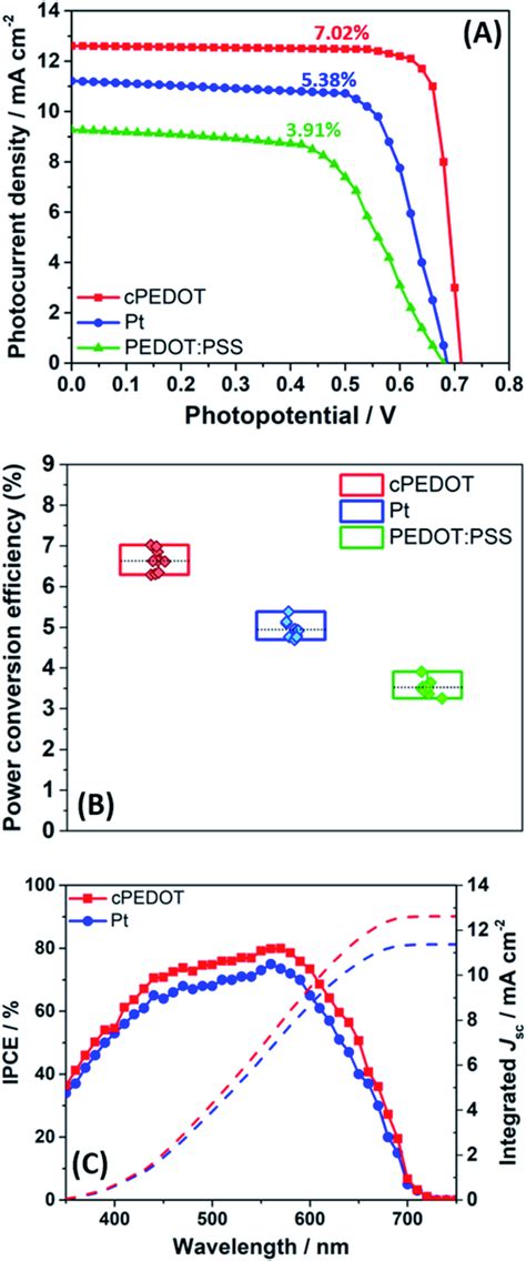 A Photocurrent Density Vs Photovoltage Curves For The Three Best Download Scientific Diagram