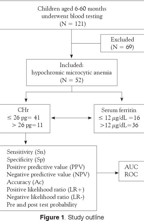 Figure From Reticulocyte Hemoglobin Content As A Predictor Of Iron