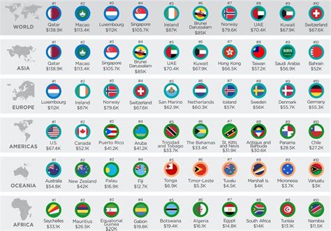 Los Diez Países Más Ricos De Cada Continente Infografía Del Día Eulixe 585