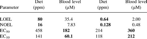 Dose Response Curve Parameters For Pfoa And Pfda Induction Of Vtg Pfoa