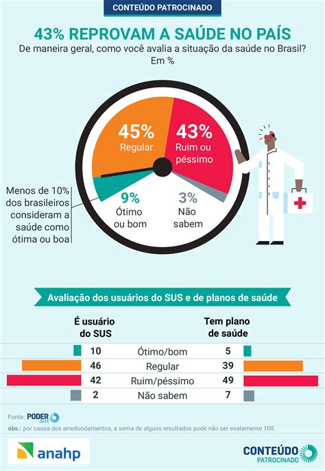 Remédio E Inovação Devem Ser Prioridades Na Saúde Diz Pesquisa