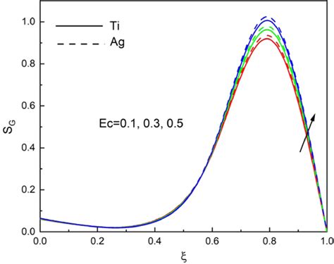 Effect Of Eckert Number Ec On Sg Color Figure Can Be Viewed At