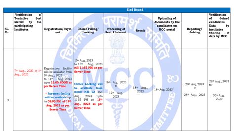 Neet Ug Counselling Registration 2023 Starts Today For Round 2 Apply