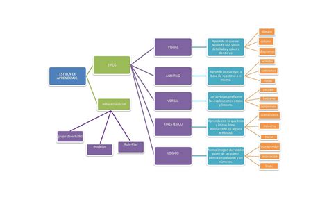 Tipos De Aprendizaje Mapa Conceptual Vioso Kulturaupice Porn Sex