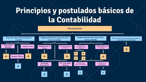 Los Principios Y Postulados B Sicos De La Contabilidad Coggle Hot Sex