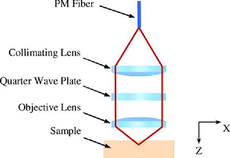 Figure From A Handheld Electromagnetically Actuated Fiber Optic