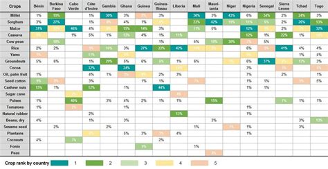 Selected crops and their yield | Download Scientific Diagram