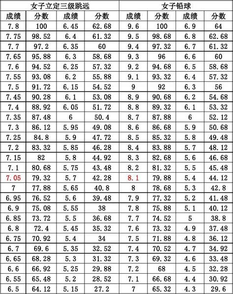 体育高考评分标准word文档在线阅读与下载无忧文档