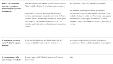 Reembolso Em Dias E A Volta Das Taxas Regras Das Passagens A Reas