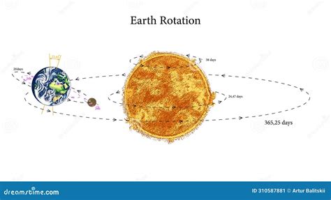 A Diagram Of The Earth S Rotation Around The Sun Astronomical Galaxy