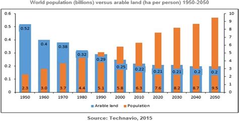 A Graph Representing The Change In Arable Land With Increasing