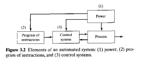 Basic Elements of an Automated System